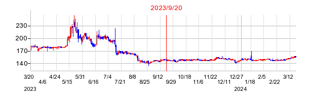 2023年9月20日 09:31前後のの株価チャート